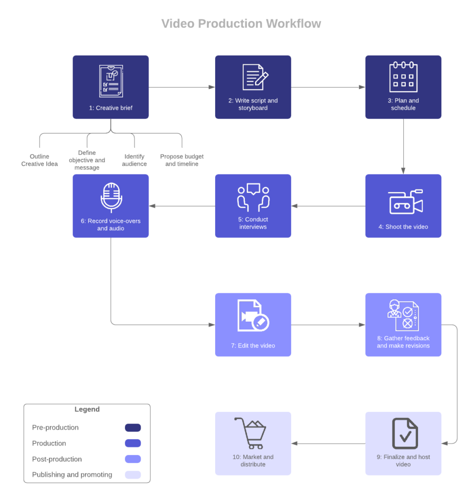 video-production-workflow-diagrams